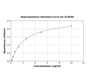 Standard Curve - Human PPAR alpha ELISA Kit (A74948) - Antibodies.com