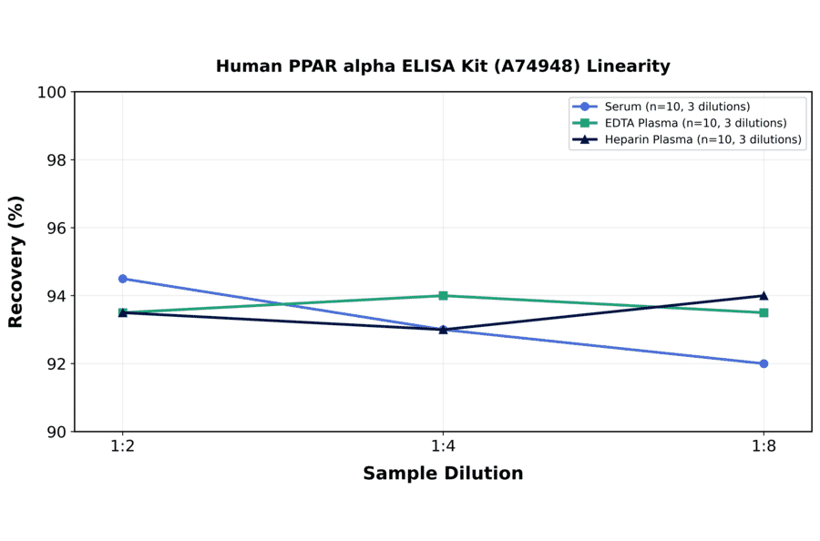 Linearity - Human PPAR alpha ELISA Kit (A74948) - Antibodies.com