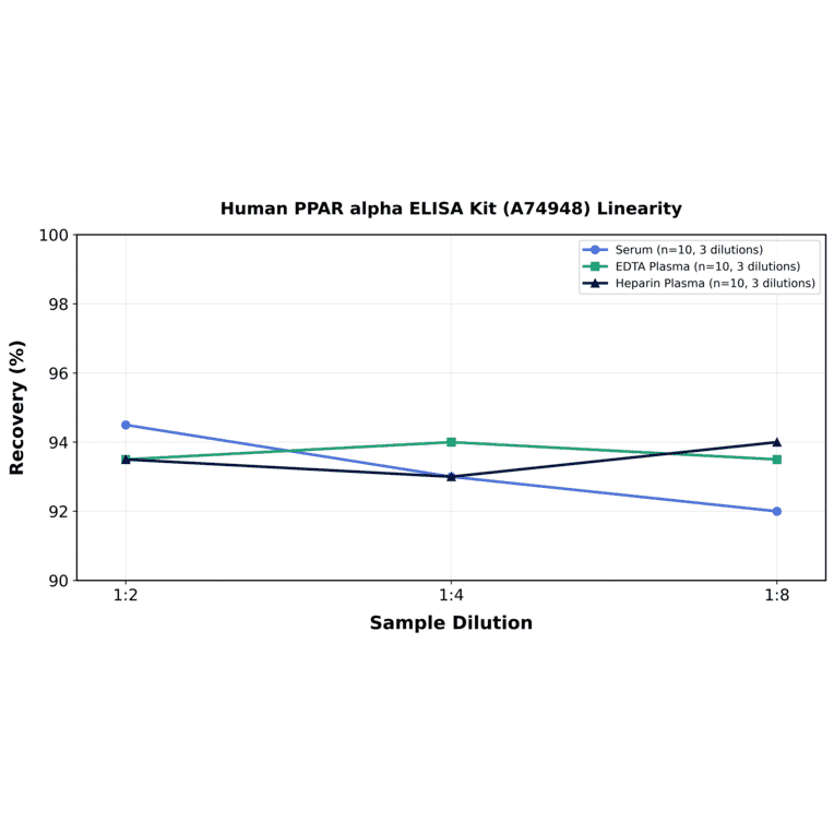 Linearity - Human PPAR alpha ELISA Kit (A74948) - Antibodies.com