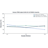 Linearity - Human PPAR alpha ELISA Kit (A74948) - Antibodies.com