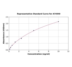 Standard Curve - Mouse PPAR alpha ELISA Kit (A74949) - Antibodies.com