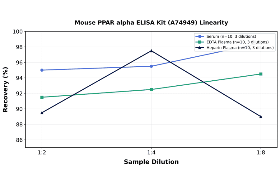 Linearity - Mouse PPAR alpha ELISA Kit (A74949) - Antibodies.com