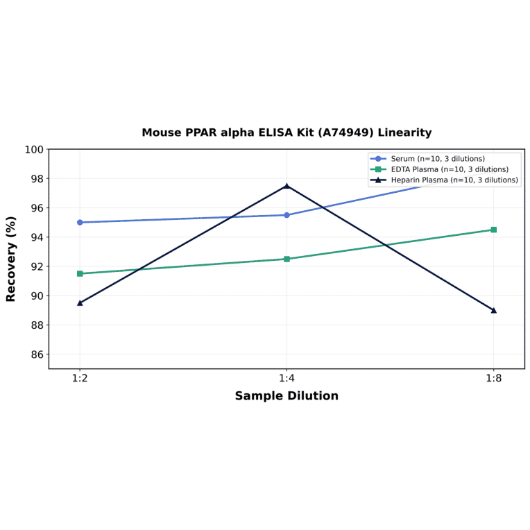 Linearity - Mouse PPAR alpha ELISA Kit (A74949) - Antibodies.com