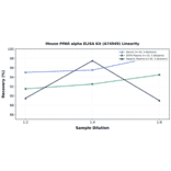 Linearity - Mouse PPAR alpha ELISA Kit (A74949) - Antibodies.com