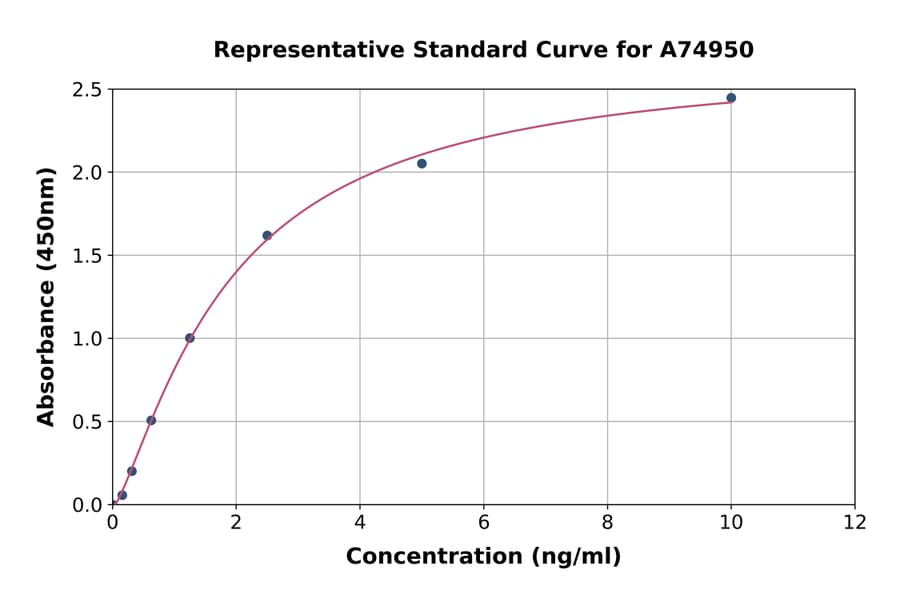 Standard Curve - Mouse PPAR gamma ELISA Kit (A74950) - Antibodies.com