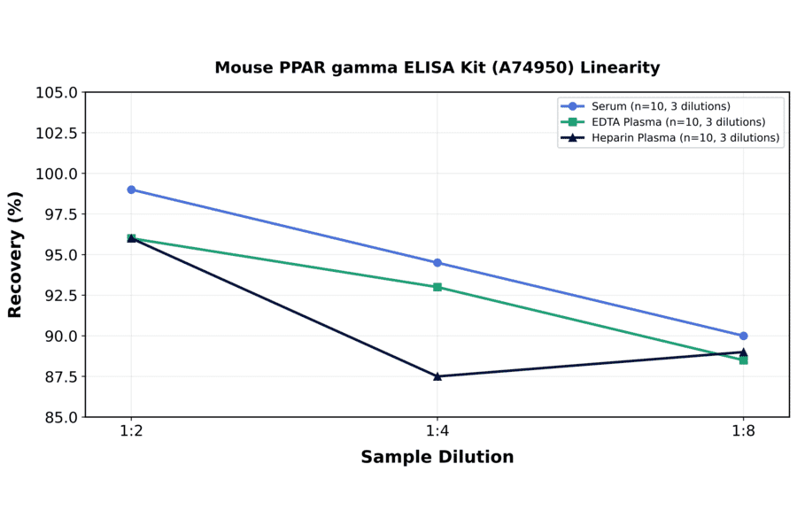 Linearity - Mouse PPAR gamma ELISA Kit (A74950) - Antibodies.com