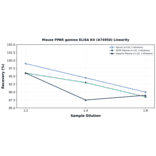 Linearity - Mouse PPAR gamma ELISA Kit (A74950) - Antibodies.com