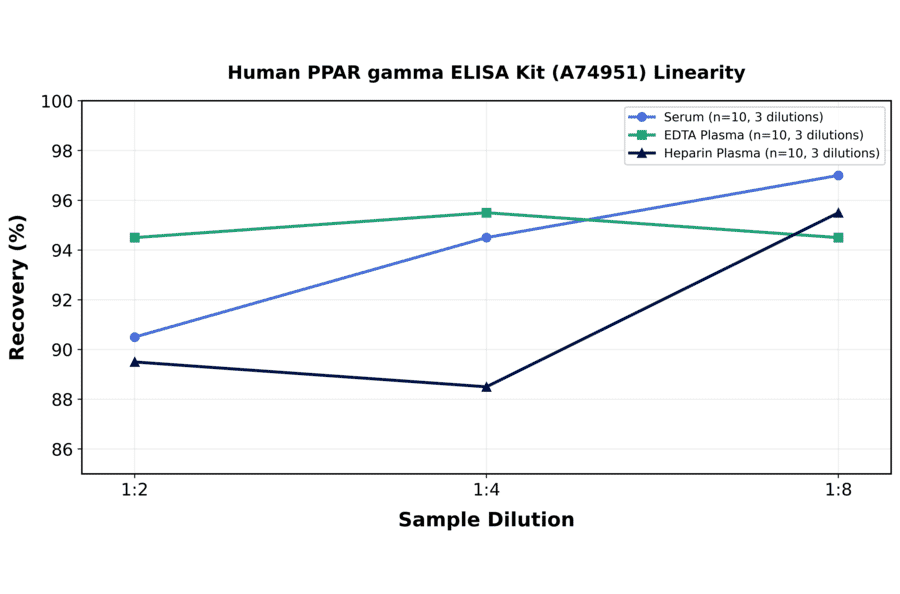 Linearity - Human PPAR gamma ELISA Kit (A74951) - Antibodies.com
