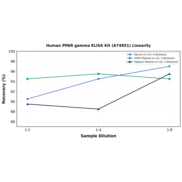 Linearity - Human PPAR gamma ELISA Kit (A74951) - Antibodies.com