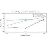 Linearity - Human PPAR gamma ELISA Kit (A74951) - Antibodies.com