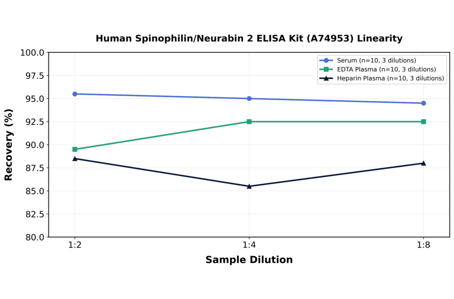Linearity - Human Spinophilin/Neurabin 2 ELISA Kit (A74953) - Antibodies.com