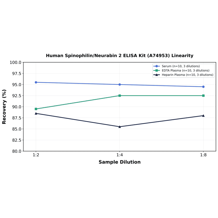 Linearity - Human Spinophilin/Neurabin 2 ELISA Kit (A74953) - Antibodies.com