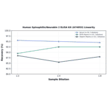 Linearity - Human Spinophilin/Neurabin 2 ELISA Kit (A74953) - Antibodies.com