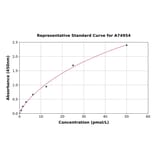 Standard Curve - Human Pro-Adrenomedullin/Pro-ADM ELISA Kit (A74954) - Antibodies.com
