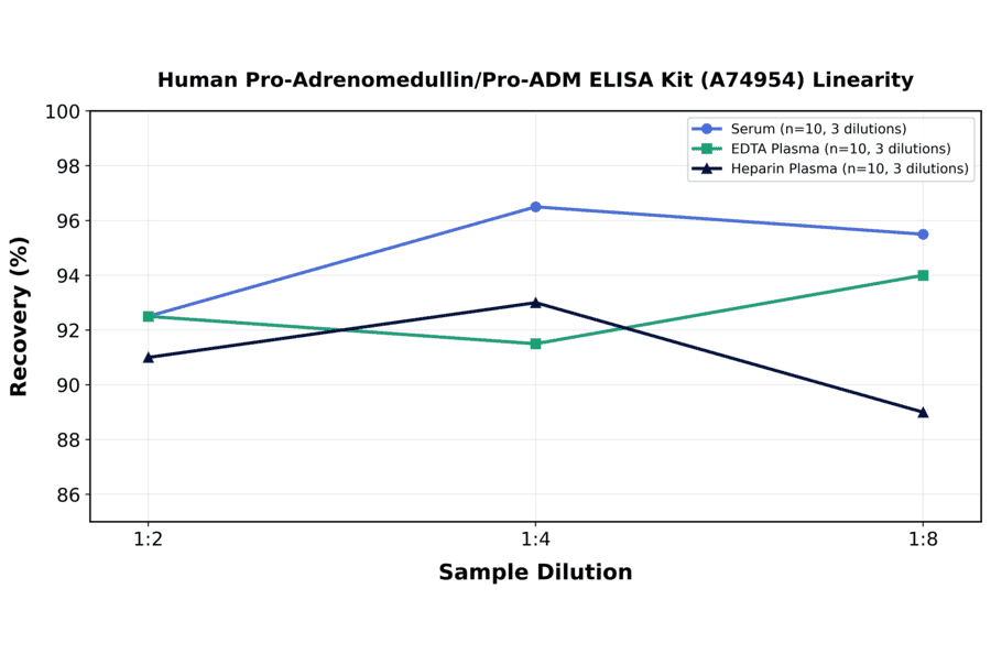 Linearity - Human Pro-Adrenomedullin/Pro-ADM ELISA Kit (A74954) - Antibodies.com