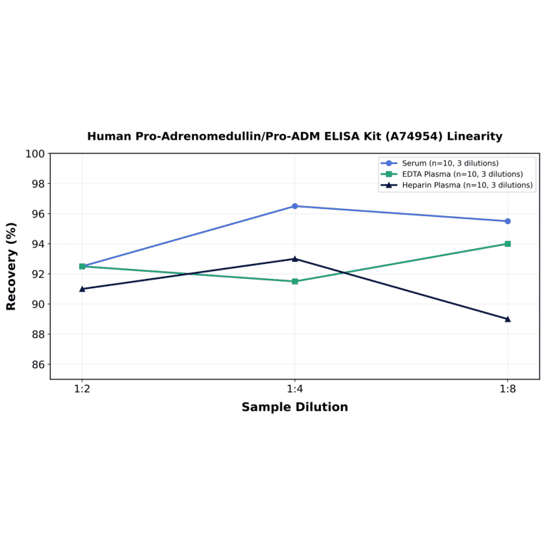 Linearity - Human Pro-Adrenomedullin/Pro-ADM ELISA Kit (A74954) - Antibodies.com