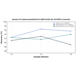 Linearity - Human Pro-Adrenomedullin/Pro-ADM ELISA Kit (A74954) - Antibodies.com