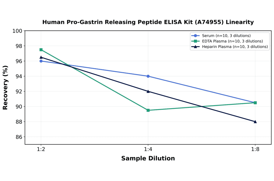 Linearity - Human Pro-Gastrin Releasing Peptide ELISA Kit (A74955) - Antibodies.com