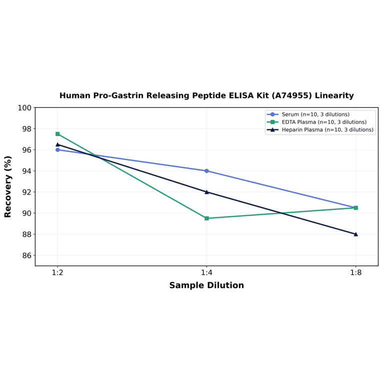 Linearity - Human Pro-Gastrin Releasing Peptide ELISA Kit (A74955) - Antibodies.com