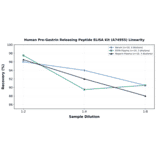 Linearity - Human Pro-Gastrin Releasing Peptide ELISA Kit (A74955) - Antibodies.com