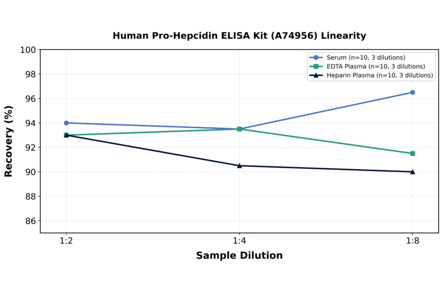 Linearity - Human Pro-Hepcidin ELISA Kit (A74956) - Antibodies.com
