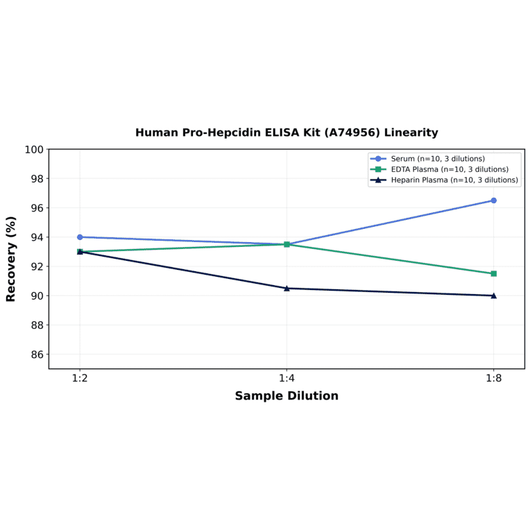 Linearity - Human Pro-Hepcidin ELISA Kit (A74956) - Antibodies.com