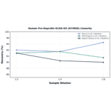 Linearity - Human Pro-Hepcidin ELISA Kit (A74956) - Antibodies.com