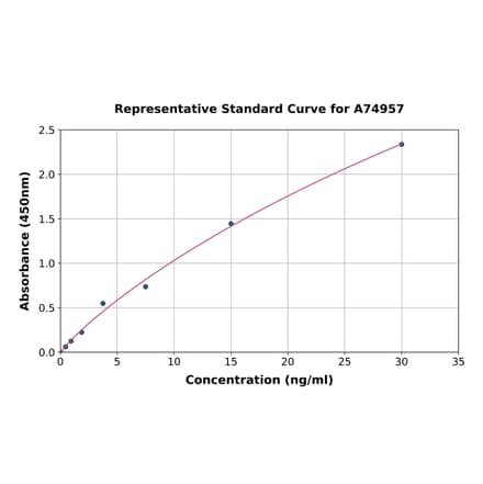 Standard Curve - Human Pro-Prostate Specific Antigen ELISA Kit (A74957) - Antibodies.com