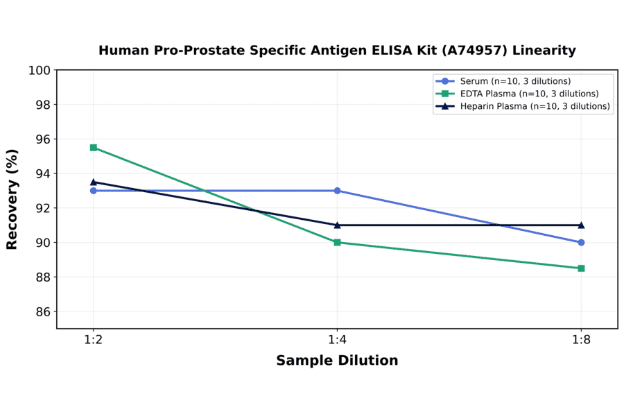 Linearity - Human Pro-Prostate Specific Antigen ELISA Kit (A74957) - Antibodies.com