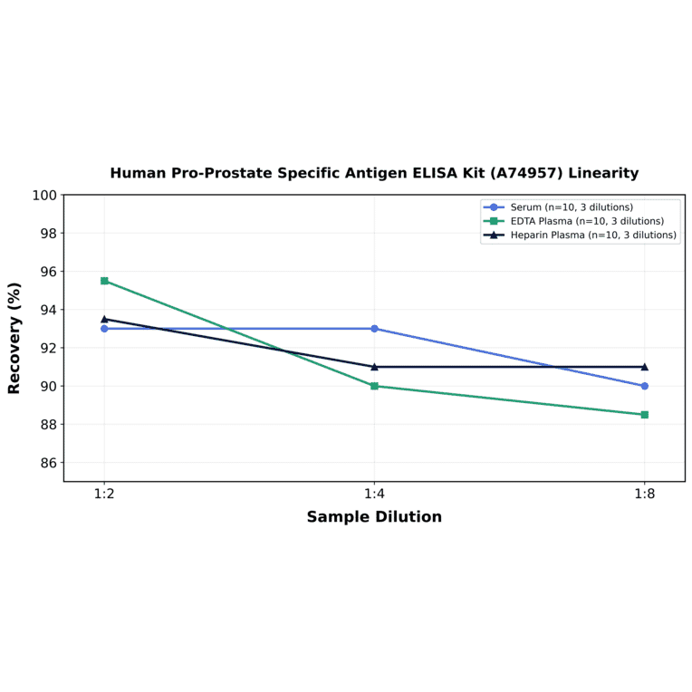 Linearity - Human Pro-Prostate Specific Antigen ELISA Kit (A74957) - Antibodies.com