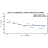 Linearity - Human Pro-Prostate Specific Antigen ELISA Kit (A74957) - Antibodies.com