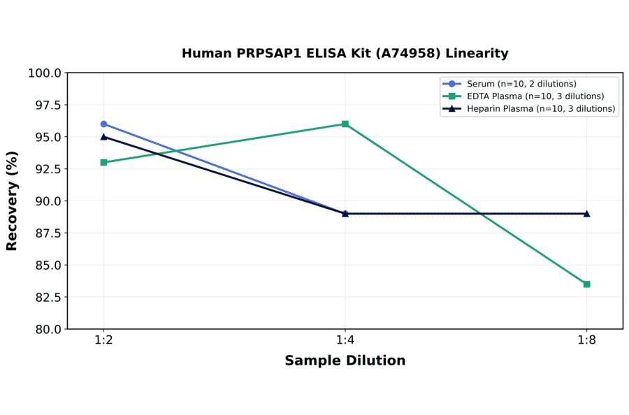 Linearity - Human PRPSAP1 ELISA Kit (A74958) - Antibodies.com