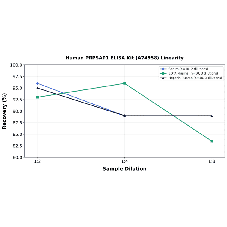 Linearity - Human PRPSAP1 ELISA Kit (A74958) - Antibodies.com