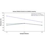 Linearity - Human PRSS23 ELISA Kit (A74959) - Antibodies.com