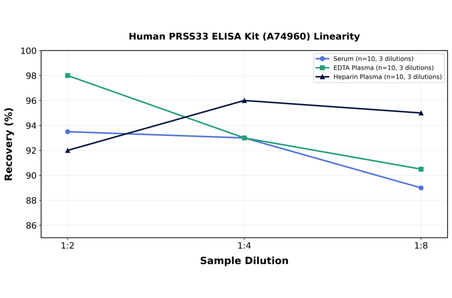 Linearity - Human PRSS33 ELISA Kit (A74960) - Antibodies.com