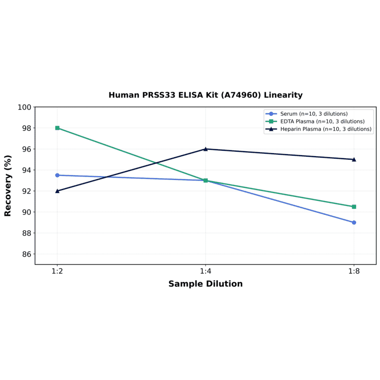 Linearity - Human PRSS33 ELISA Kit (A74960) - Antibodies.com