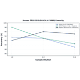 Linearity - Human PRSS33 ELISA Kit (A74960) - Antibodies.com