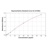 Standard Curve - Porcine P-Selectin/CD62P ELISA Kit (A74962) - Antibodies.com