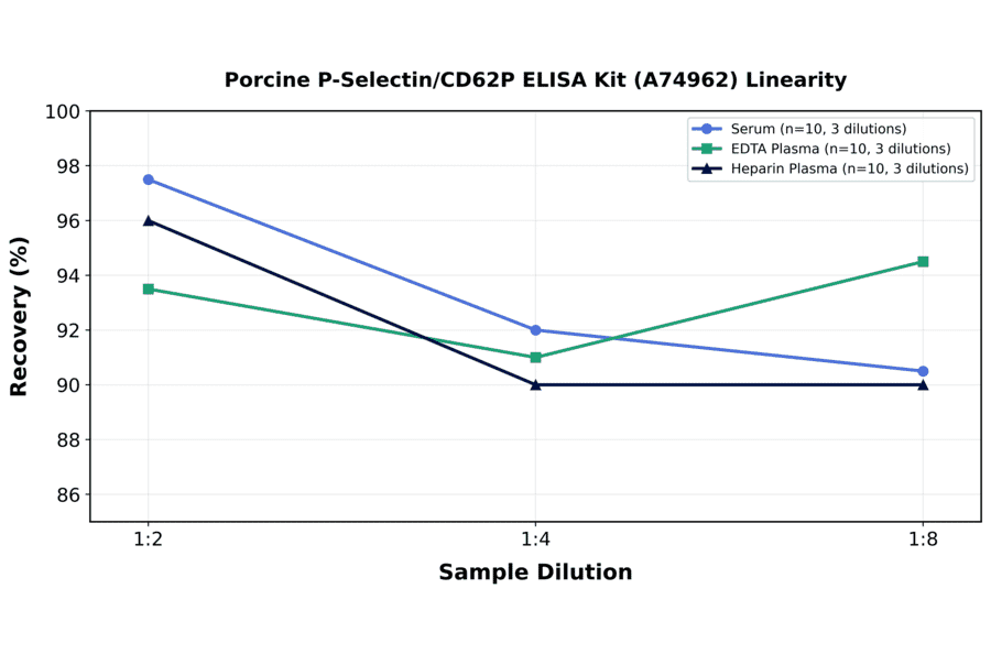 Linearity - Porcine P-Selectin/CD62P ELISA Kit (A74962) - Antibodies.com