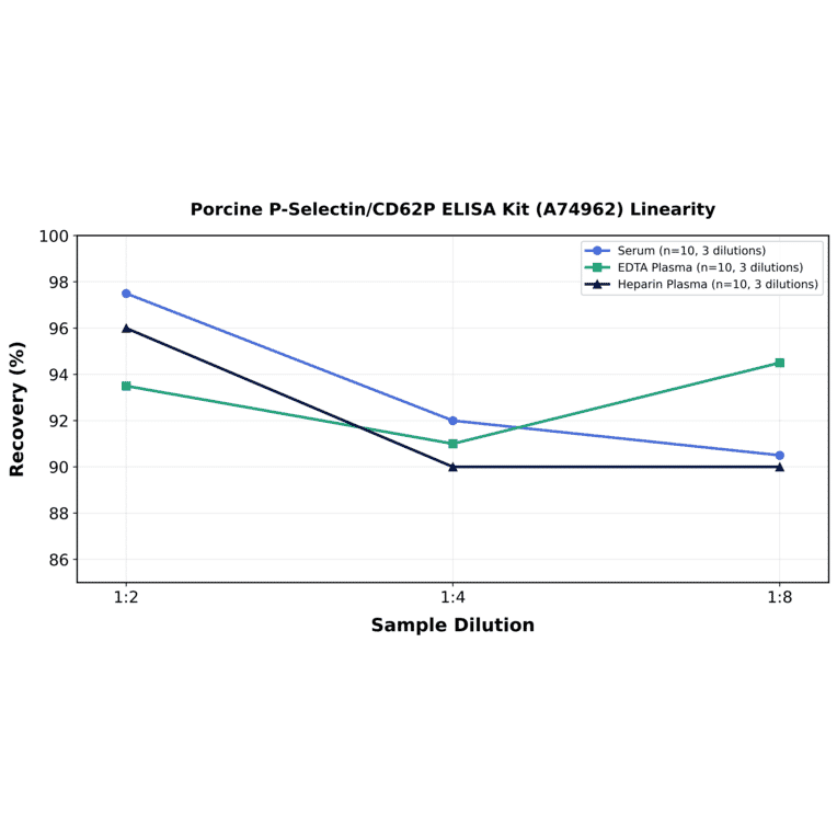 Linearity - Porcine P-Selectin/CD62P ELISA Kit (A74962) - Antibodies.com