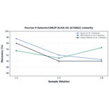 Linearity - Porcine P-Selectin/CD62P ELISA Kit (A74962) - Antibodies.com