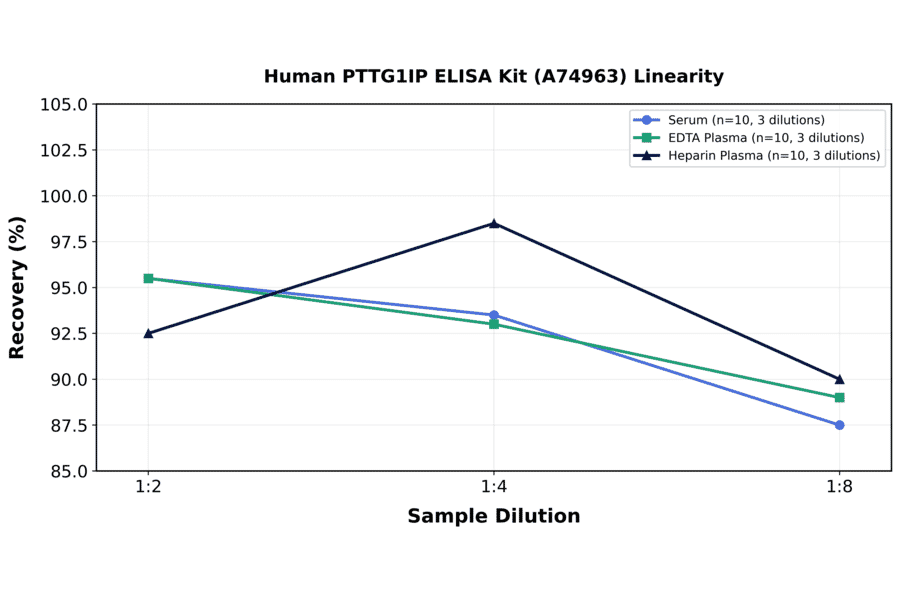 Linearity - Human PTTG1IP ELISA Kit (A74963) - Antibodies.com