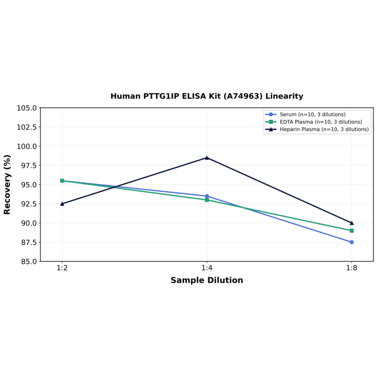 Linearity - Human PTTG1IP ELISA Kit (A74963) - Antibodies.com