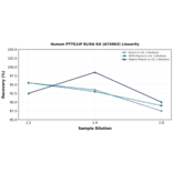 Linearity - Human PTTG1IP ELISA Kit (A74963) - Antibodies.com