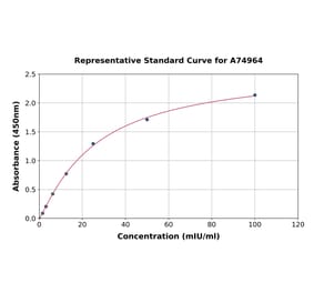 Standard Curve - Human ALDH1A1 ELISA Kit (A74964) - Antibodies.com