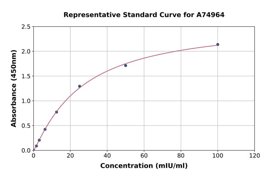 Standard Curve - Human ALDH1A1 ELISA Kit (A74964) - Antibodies.com