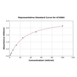 Standard Curve - Human ALDH1A1 ELISA Kit (A74964) - Antibodies.com