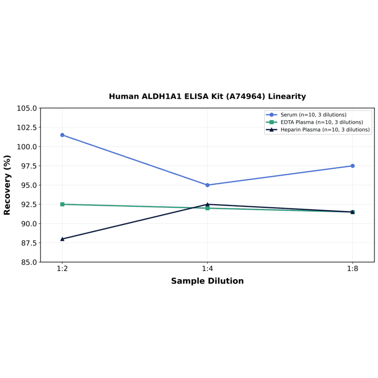 Linearity - Human ALDH1A1 ELISA Kit (A74964) - Antibodies.com
