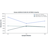 Linearity - Human ALDH1A1 ELISA Kit (A74964) - Antibodies.com