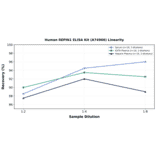 Linearity - Human REPIN1 ELISA Kit (A74966) - Antibodies.com